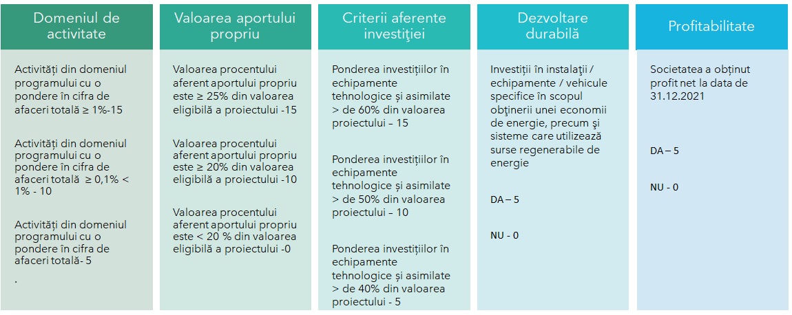 grile punctaj microindustrializare