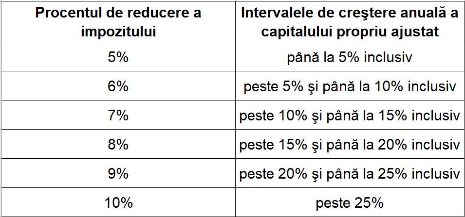 procent deduceri